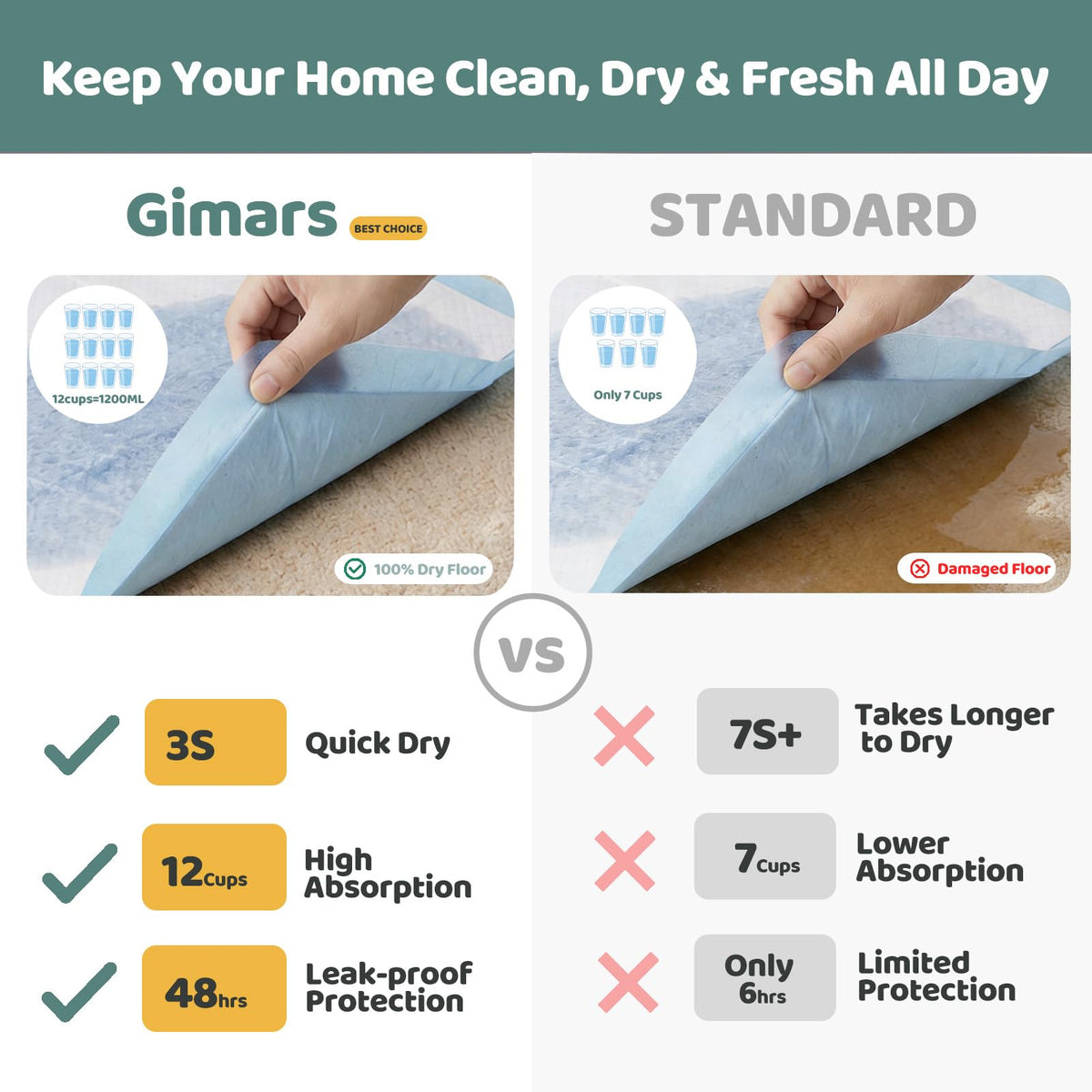 Gimars Disposable Incontinence Surface Protector in 28x34 50 Count, Blue
